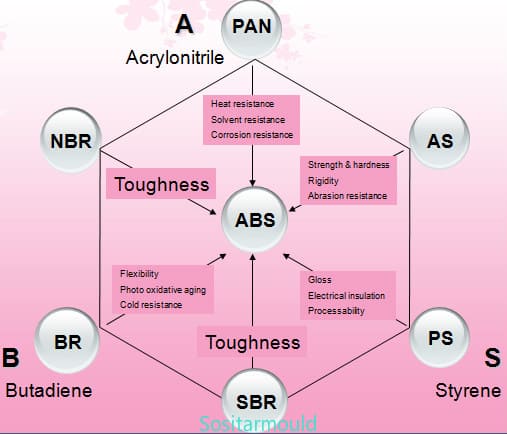 The Characteristics and Applications of ABS Plastic Material