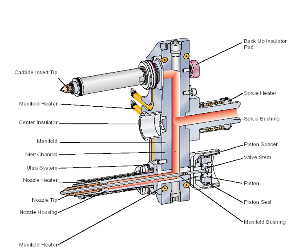 Hot-Runner-with-manifold