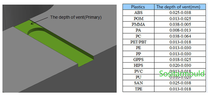 Venting system or air vents in plastic injection mold-Sositarmould