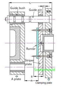 Guiding and positioning machanisms in plastic injection mold